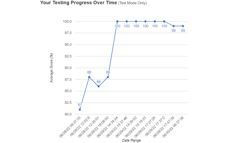 progress over time graph